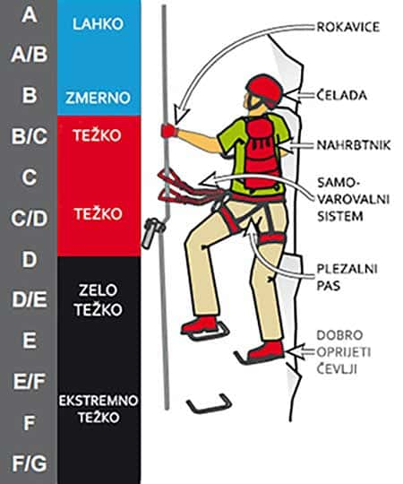 Ocenjevanje ferat - Zahtevnost ferat od ocene A do najtežjih F/G